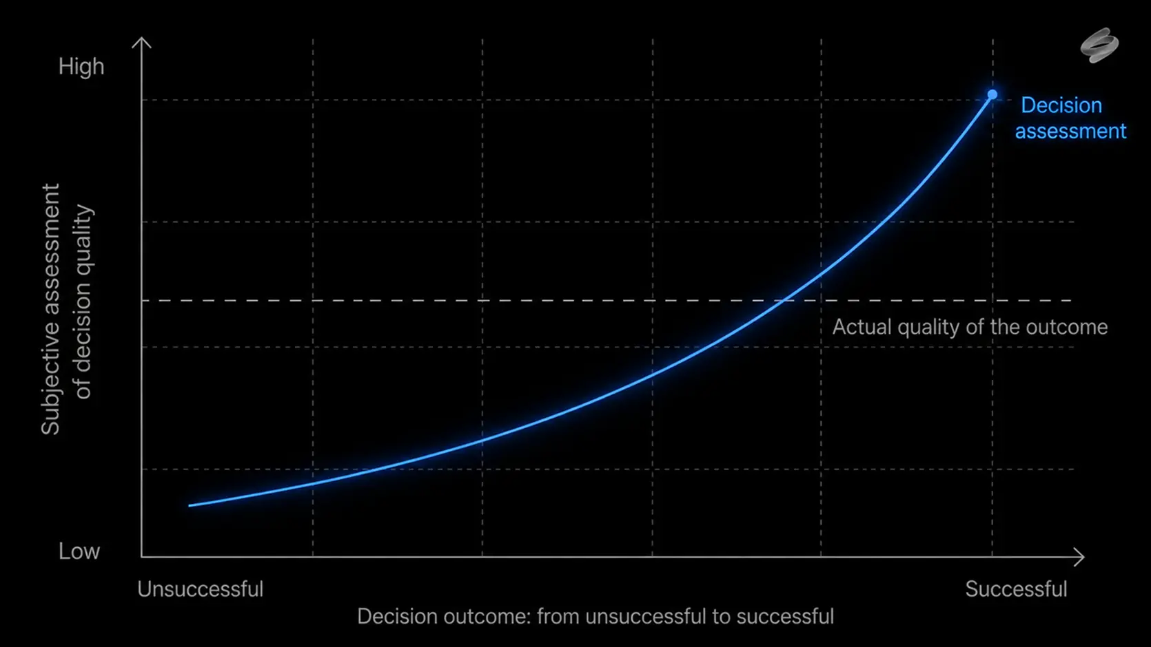Study 1 Change in the assessment of decision quality