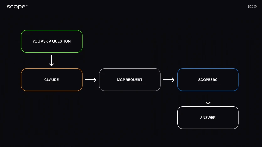 How does work MCP How does work MCP